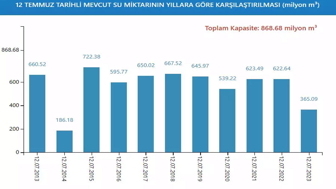 Türkiye'de tarımsal kuraklık nedir, ne zaman bitecek? İSKİ Baraj doluluk oranları