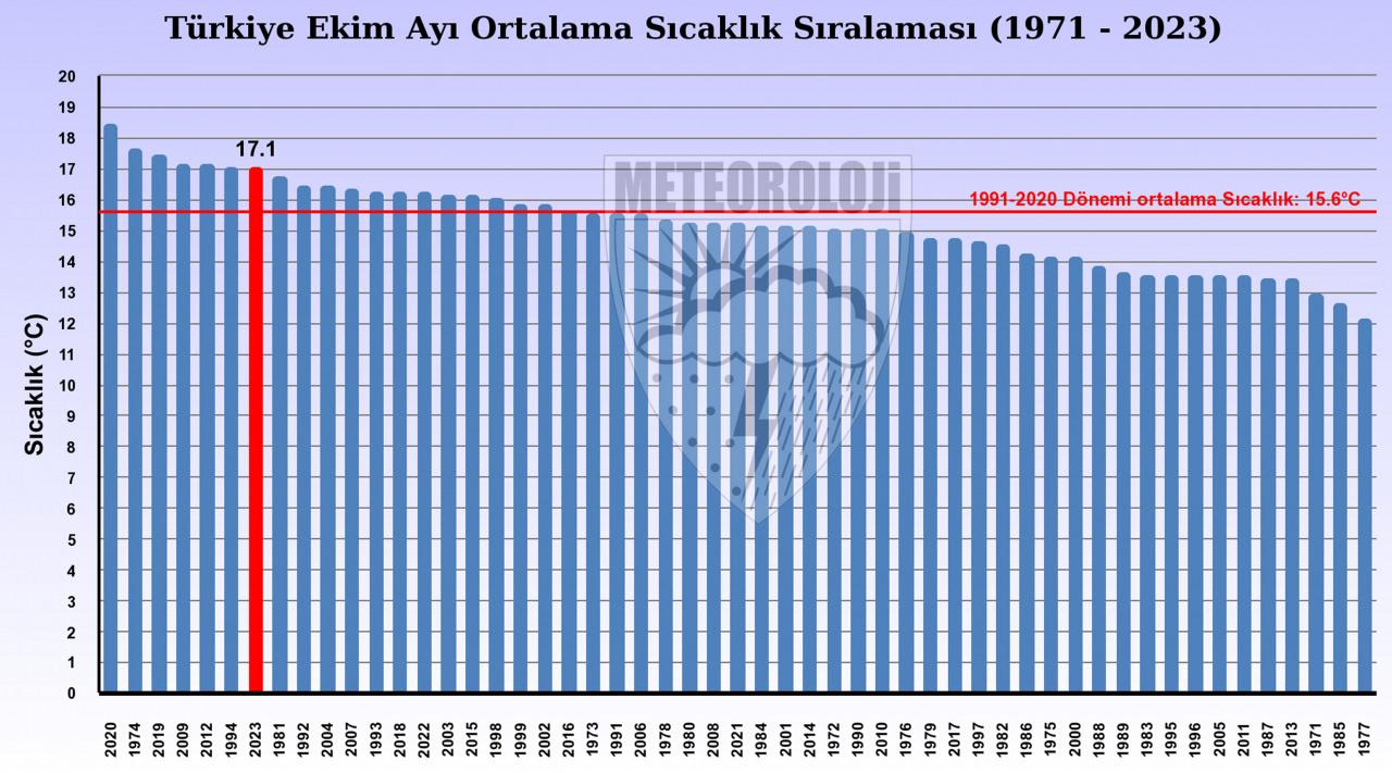 Türkiye, son 53 yılın en sıcak 7’nci ekim ayını yaşadı