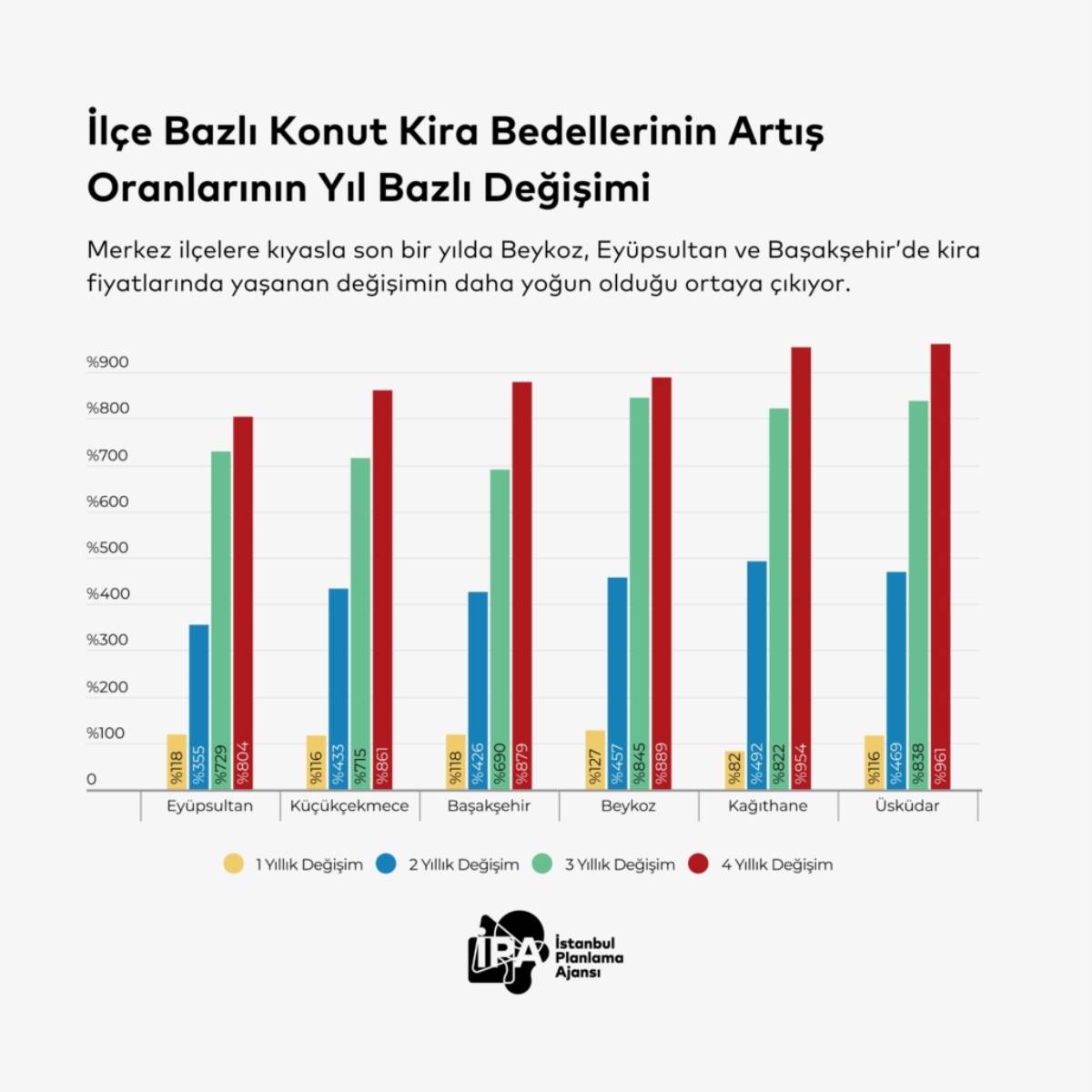 İPA'dan dikkat çeken rapor: İşte İstanbul'da fiyatlarının en çok arttığı 6 ilçe...