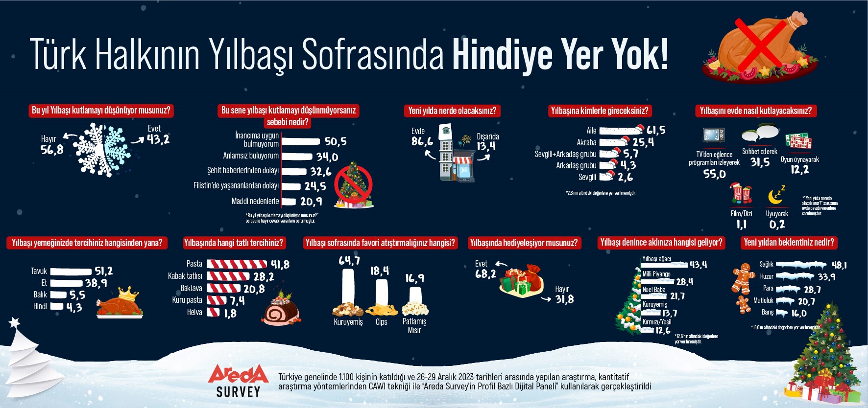 Araştırma ortaya koydu: Türk halkının yüzde 86,6’sı yılbaşını evde geçirecek