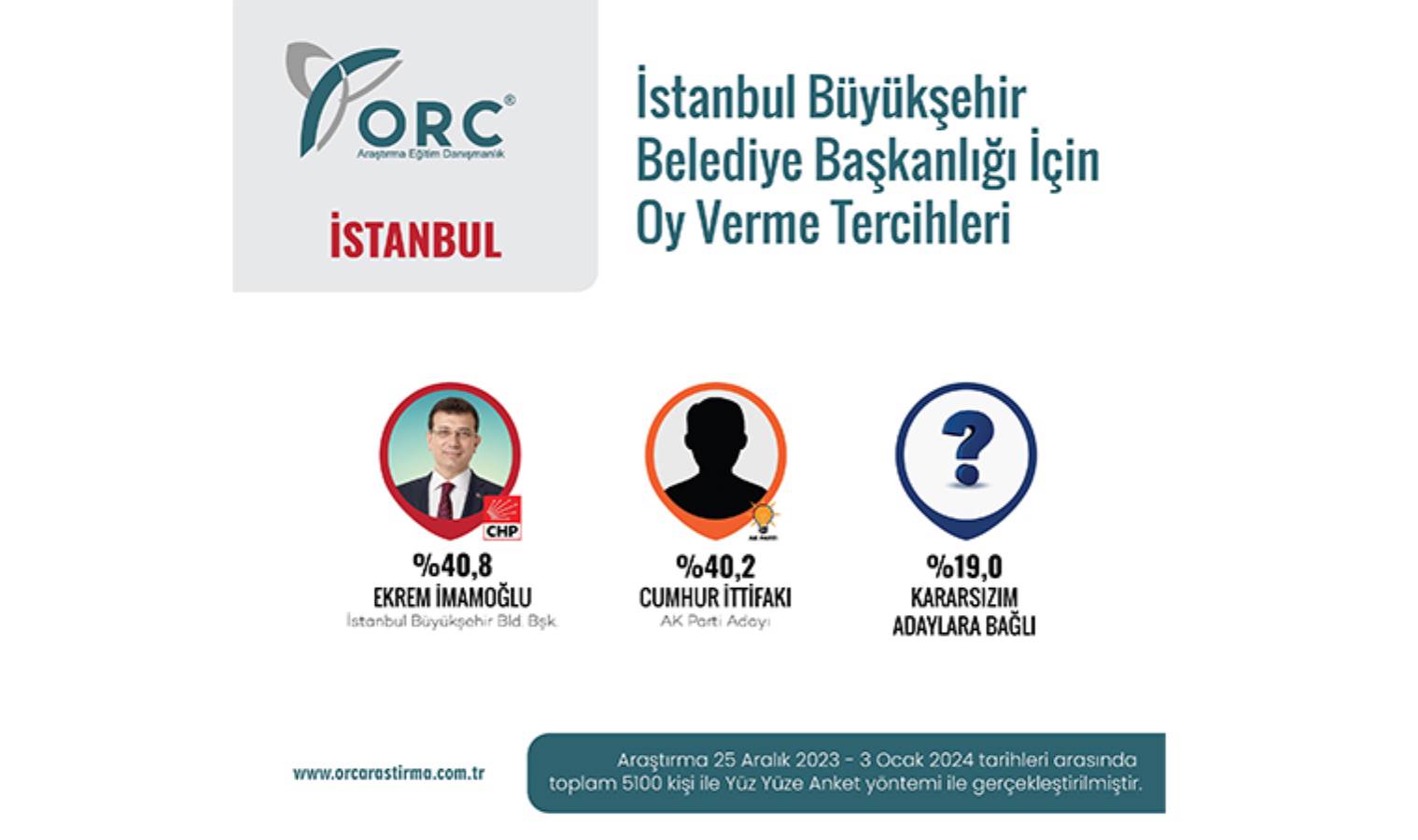 ORC'den 'İstanbul' anketi: Kararsızlar açıklanacak 'adayı' bekliyor