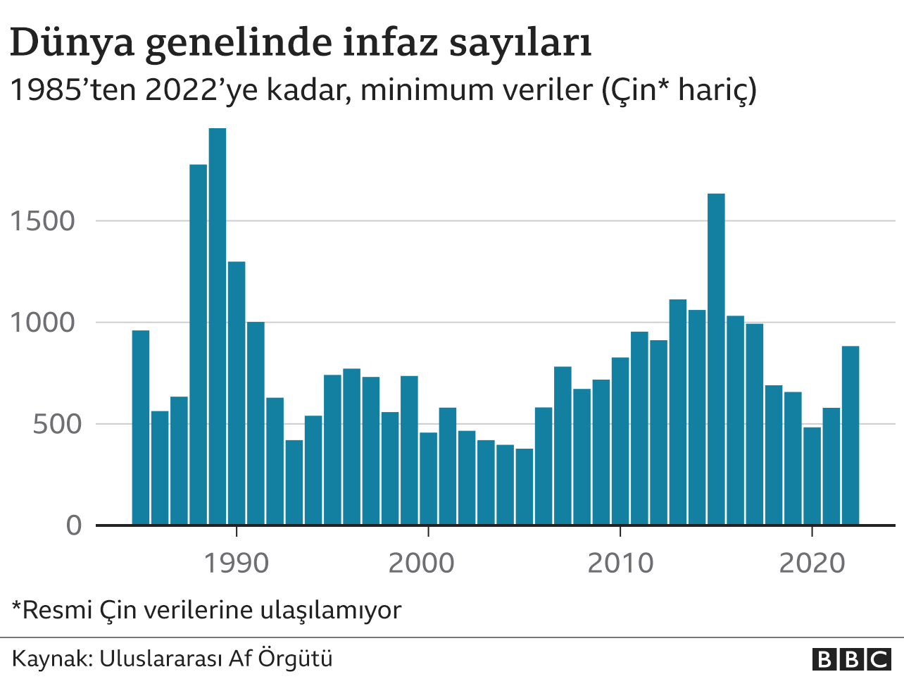 İdam cezası: Kaç ülkede uygulanıyor, en fazla hangi ülkelerde infaz ediliyor?