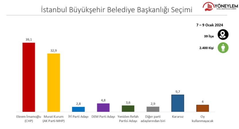 Murat Kurum'un adaylığının ardından İstanbul'da ilk anket: Kararsızlar dikkat çekti