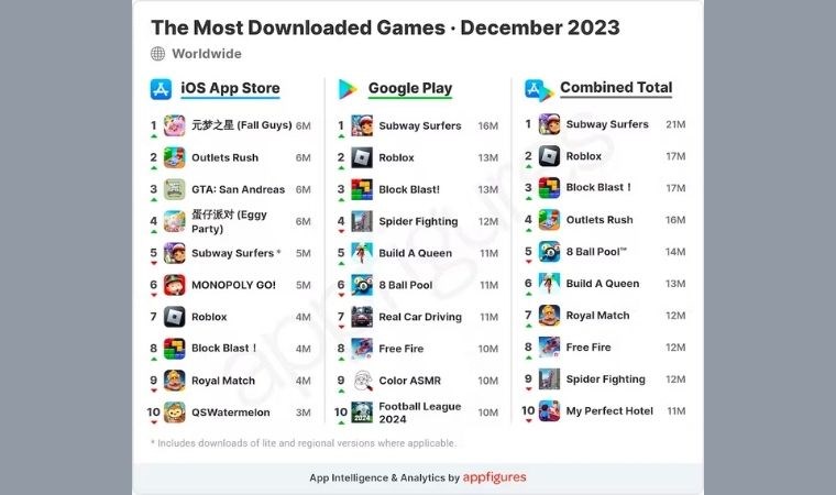 Aralık 2023'te en çok indirilen mobil uygulamalar ve oyunlar