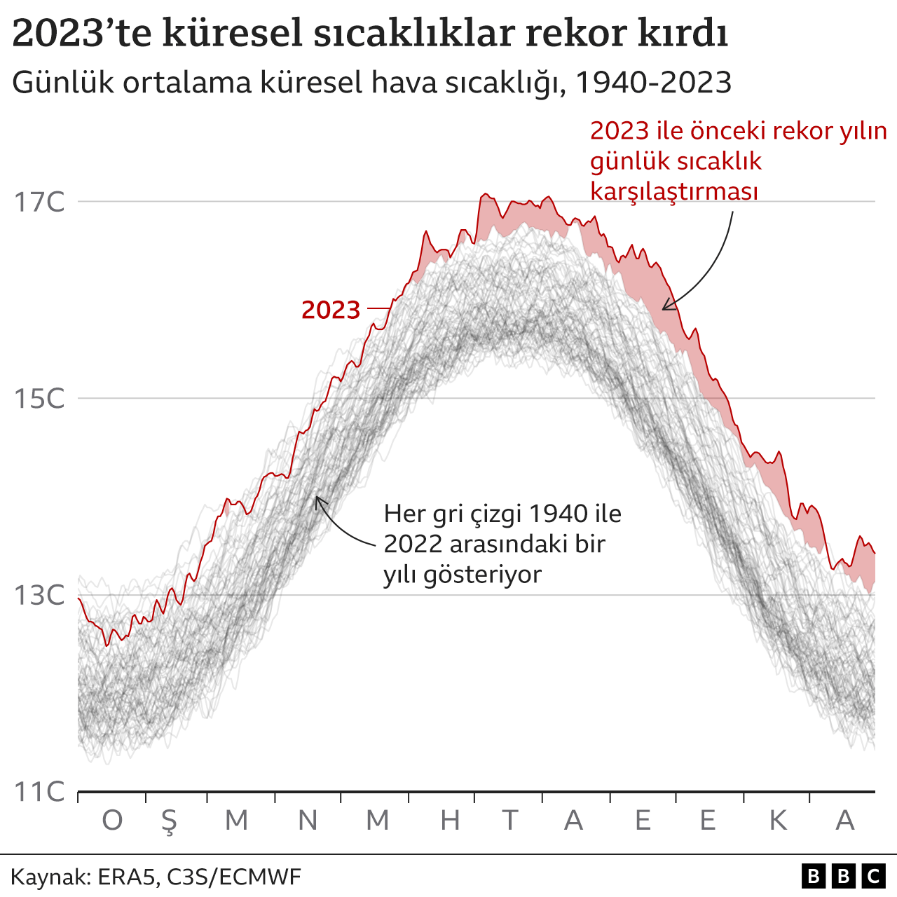 2023 'en sıcak yıl' olarak kayıtlara geçti