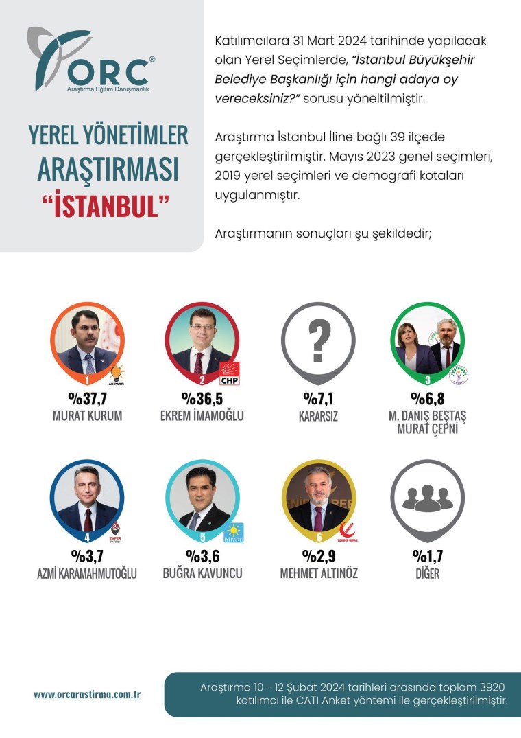 ORC Araştırma son İstanbul anketini paylaştı: İmamoğlu ilk kez geriye düştü, Zafer Partisi İYİ Parti'yi geçti