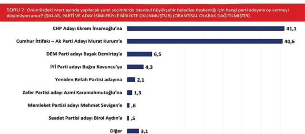 Ekrem İmamoğlu ve Murat Kurum yarışı sürüyor: Cumhurbaşkanlığı seçimini doğru tahmin eden 3 anket şirketi İstanbul için ne diyor?