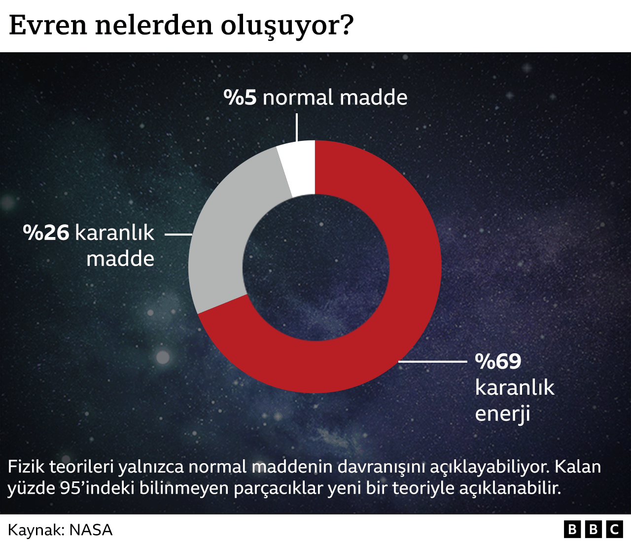 Evrenin bilinmeyen yüzde 95'ini bulmayı amaçlayan süper çarpıştırıcı nedir?