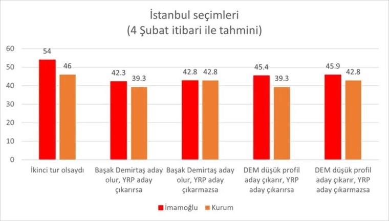 İstanbul seçimlerinde 'DEM Parti' senaryoları: Murat Kurum'un tek bir şansı var...