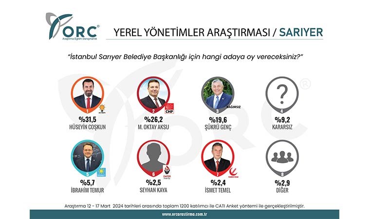 İstanbul'un kritik 5 ilçesinde son durum! ORC Araştırma'dan Kadıköy, Ataşehir, Sarıyer, Esenyurt ve Eyüpsultan anketi...