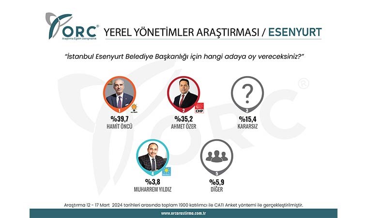 İstanbul'un kritik 5 ilçesinde son durum! ORC Araştırma'dan Kadıköy, Ataşehir, Sarıyer, Esenyurt ve Eyüpsultan anketi...