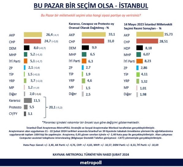 MetroPOLL Araştırma'dan AKP'yi üzecek anket: 'Bu pazar seçim olsa...'