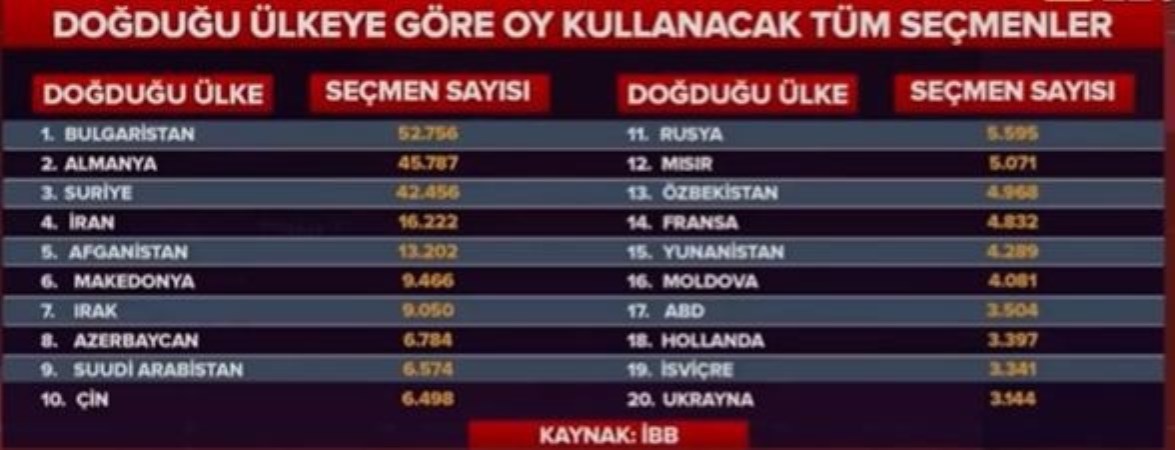 Yerel seçime haftalar kaldı: İstanbul’da oy kullanacak yabancı seçmen sayısı ortaya çıktı