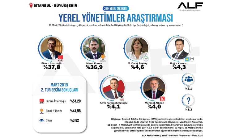 ALF Araştırma son 'İstanbul' anketini paylaştı: Fark 1 puan...