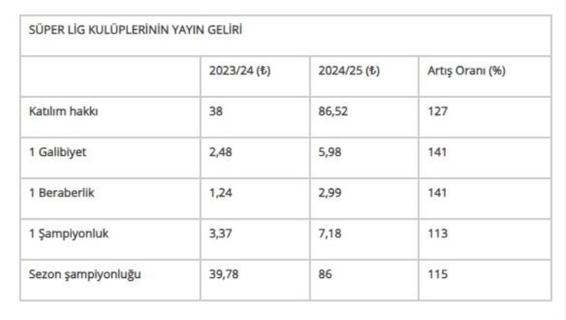 Ödemenin yarısı güncel kur ile yapılacak: Süper Lig'de yayın geliri dağılımı belli oldu!