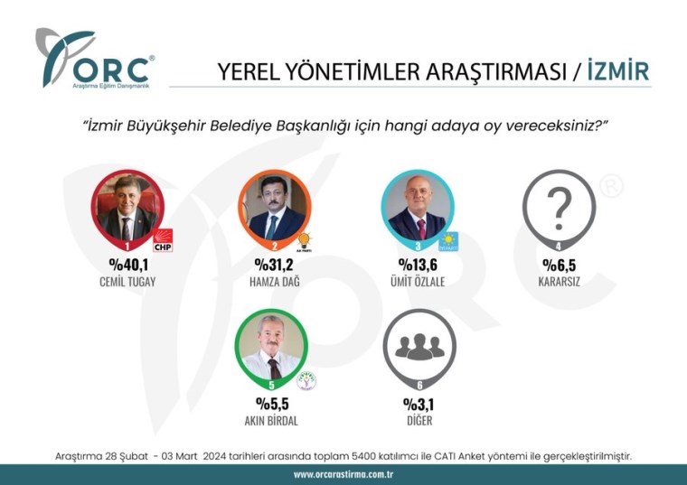 ORC Araştırma’dan yeni İzmir anketi: İşte 'CHP'nin kalesi'nde Cemil Tugay ve Hamza Dağ yarışında son durum...