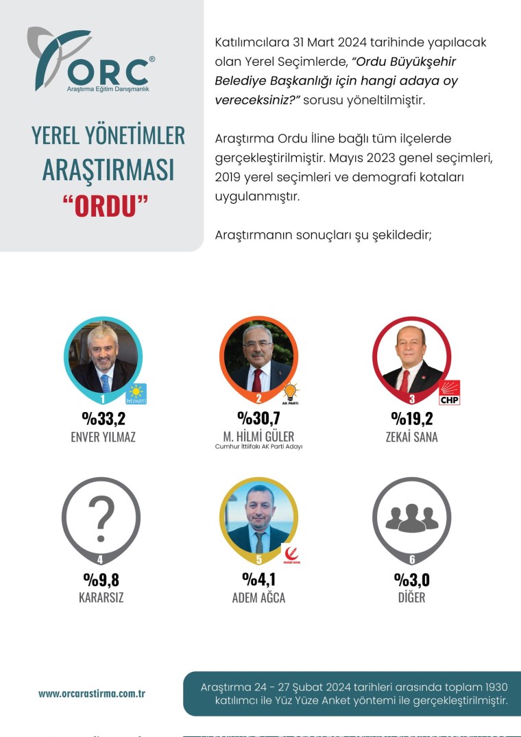 ORC Araştırma'dan yeni anket: AKP'nin kalesi Ordu'da şaşırtan sonuç