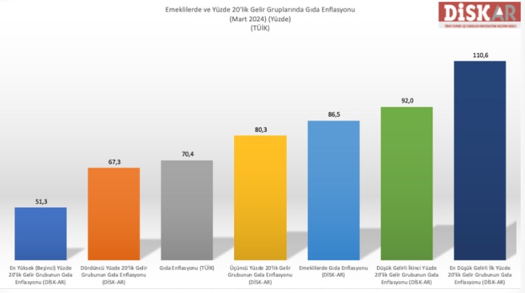 DİSK-AR: Fiyatlar artmaya devam ediyor! Yoksulun gıda enflasyonu yüzde 110 - Son Dakika Ekonomi Haberleri | Cumhuriyet