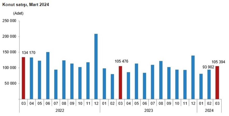 Son dakika... TÜİK açıkladı! Konut satışları martta düştü