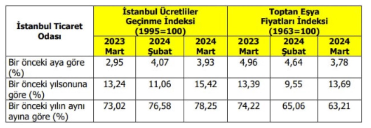 Son Dakika: İstanbul'un mart ayı enflasyonu belli oldu - Son Dakika Ekonomi Haberleri | Cumhuriyet