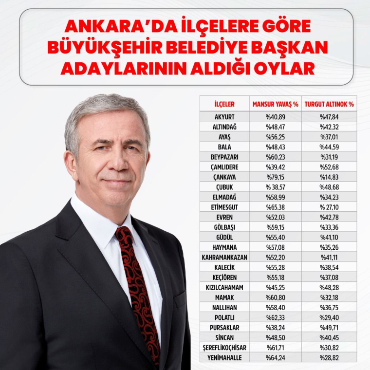 AKP’li ilçelerde Yavaş farkı