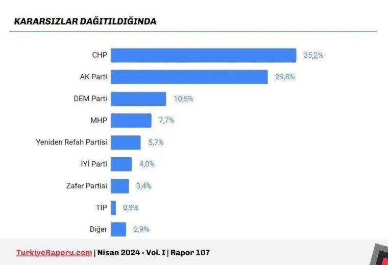 31 Mart yerel seçimlerinden sonra ilk anket! Dikkat çeken sonuç: AKP'de kan kaybı devam ediyor...