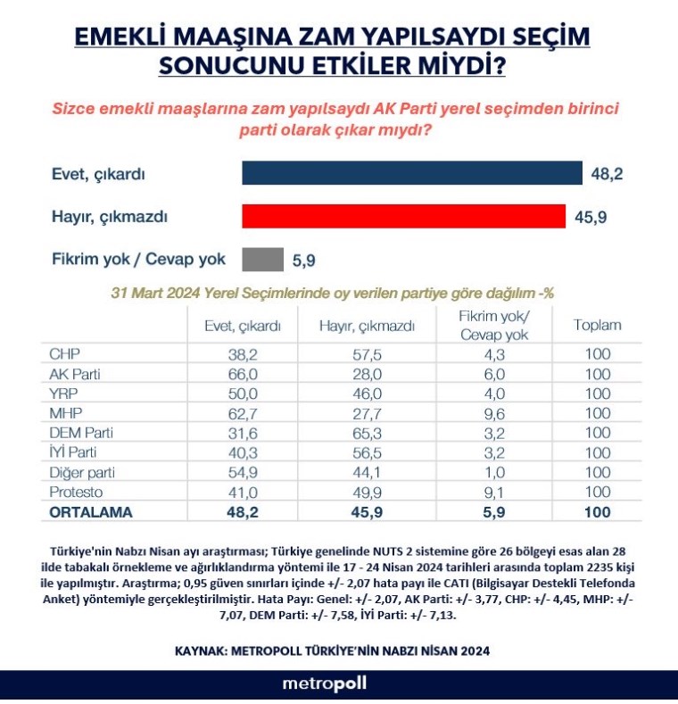 MetroPOLL anketi: Emekli maaşlarına zam yapılsa seçim sonuçları etkilenir miydi?