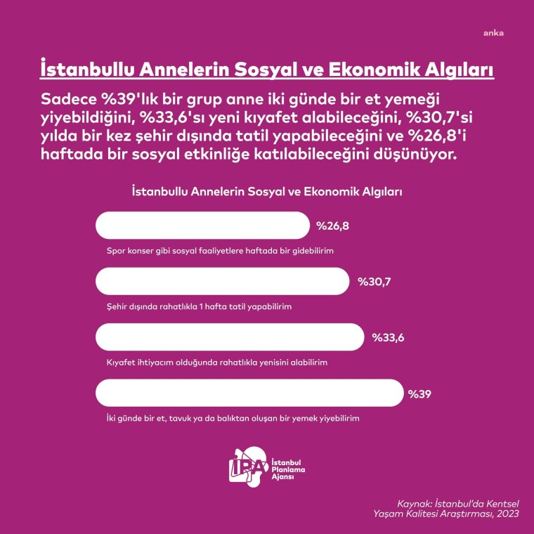 İPA: İstanbullu çalışan annelerin yaşam memnuniyeti 4,4, çalışmayan annelerin 4.6