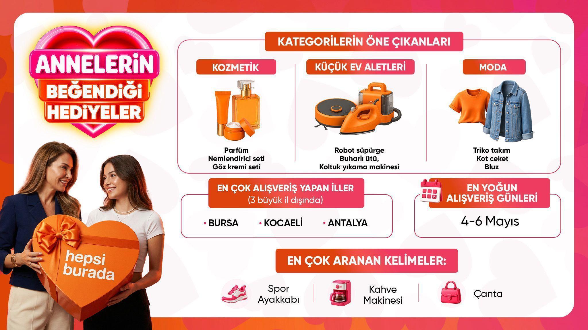 ANNELER GÜNÜ ALIŞVERİŞLERİNDE DİKKAT ÇEKEN ARTIŞ: ROBOT SÜPÜRGE VE PARFÜM ÖNE ÇIKTI