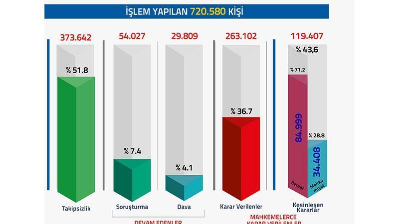 FETÖ Soruşturmalarında Son Durum: 720 Bin 580 Kişi Hakkında İşlem Yapıldı