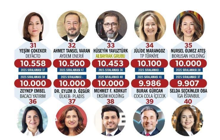 Hüseyin Yavuztürk, Türkiye’nin En Güçlü 50 İK Lideri listesinde üçüncü kez yer aldı
