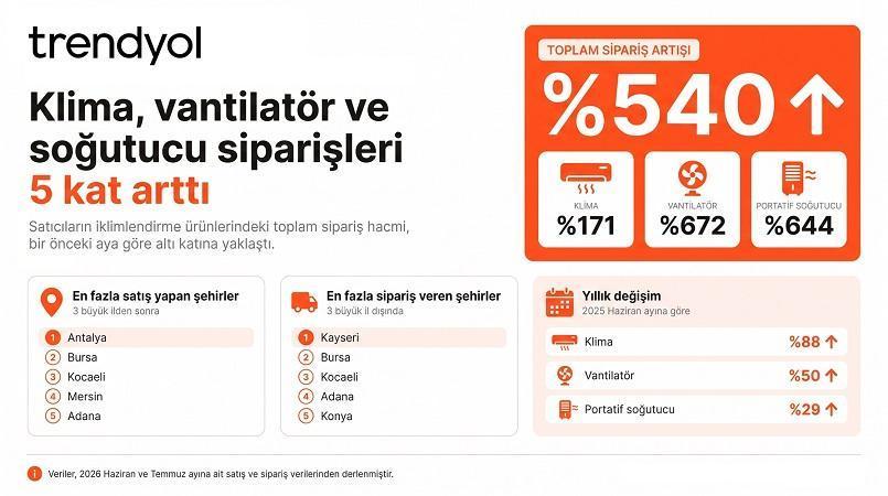 Trendyol Verileri: İklimlendirme Ürünlerine Talep Patladı, Vantilatör Siparişleri Yüzde 672 Arttı