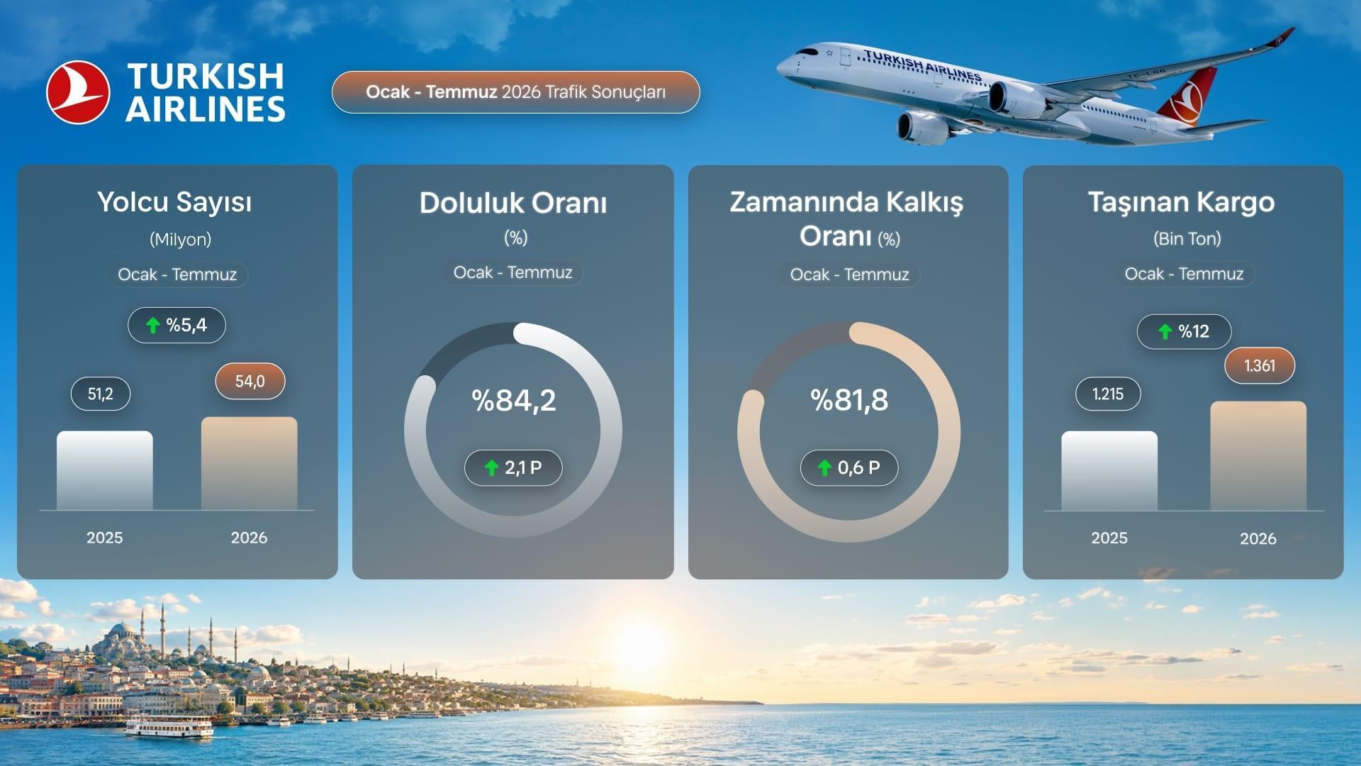 THY, Temmuz Ayında Tarihinin En Yüksek Doluluk Oranına Ulaştı