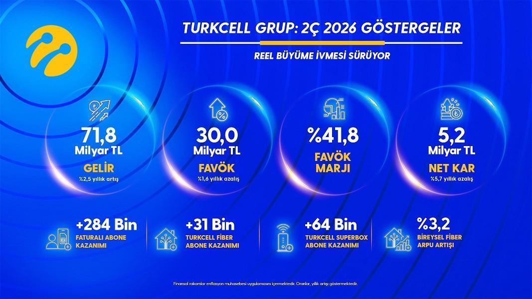 Turkcell’in mobil abone sayısı 40 milyonu aştı