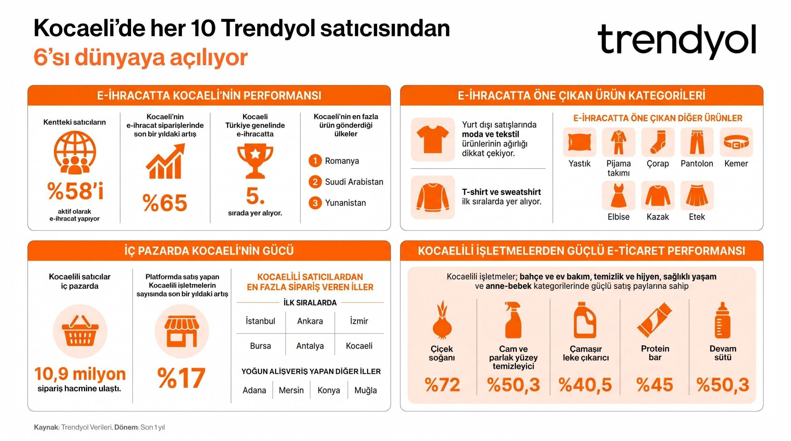 Kocaeli e-ihracatta Türkiye’nin en güçlü 5 kentinden biri oldu